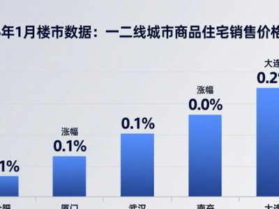 2026年1月楼市数据：一二线城市商品住宅销售价格情况