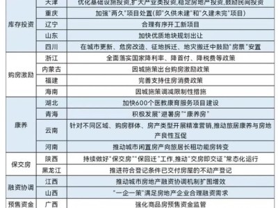温彬摘要：各地多项房地产政策发布，加速推进房地产止跌回稳