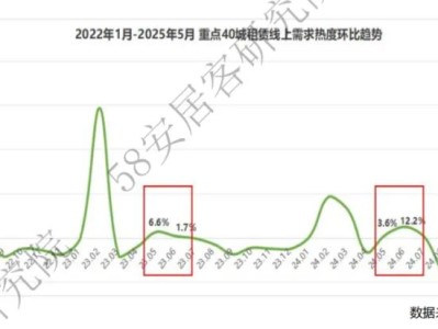 近两年毕业季二线城市需求热度更佳，今年5月略逊色