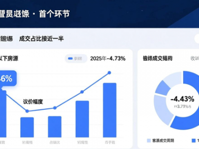 岁末年初上海二手房市场逆势升温，成交量创新高挂牌量下降