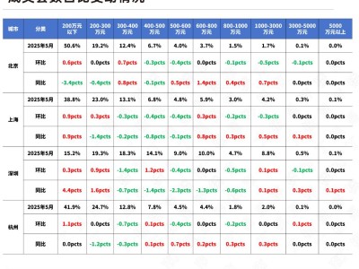2025年5月二手房市场热度回调，刚需客群成购买主力？