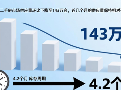 美国11月二手房销售微升，房价涨幅放缓，库存增长停滞