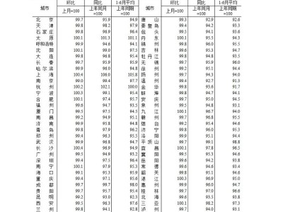 7月15日！2025年6月70个大中城市房价变动情况公布
