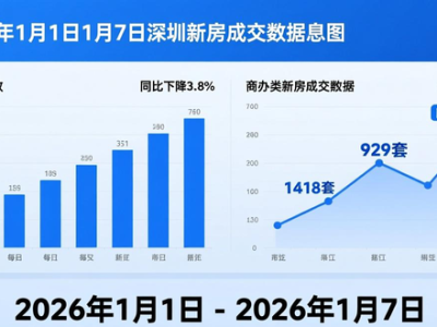 深圳二手房信息：2026 年第一周数据环比降，整体仍处高位