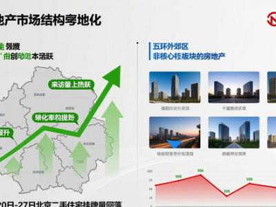北京楼市新政满月，二手房交易量提升超三成，市场变化几何？