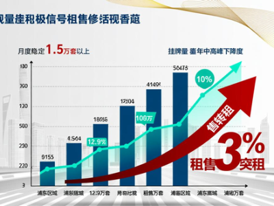 2025年上海二手房成交创新高，量升价稳，库存下降