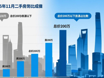二手房为何成了香饽饽？大数据揭秘刚需上车关键