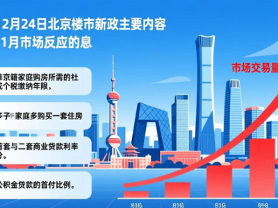 北京二手房挂牌量近两月明显回落，春节后或温和复苏