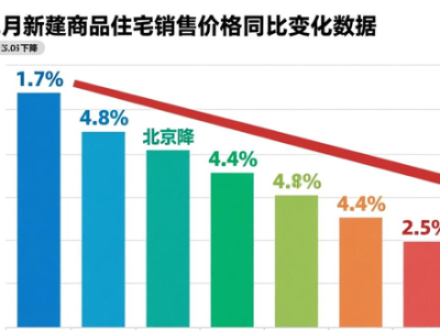 2025年12月70个大中城市二手房售价环比全部下降情况