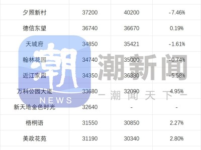 4月杭州二手房成交量跌破万套，成交价环比下滑，改善市场热度回落