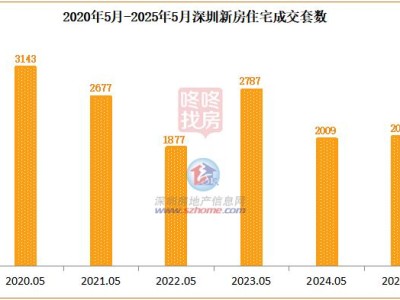 5月深圳楼市成交量回落，新房环比降20.6%，主力成交区在哪？