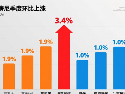 德国租房难！房租涨幅超通胀，限期与带家具出租比例创新高