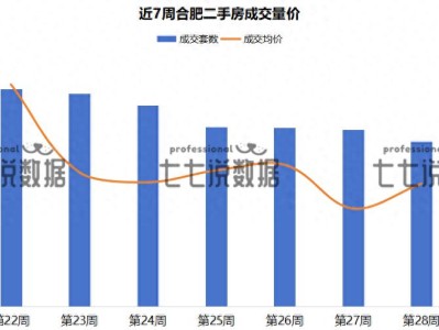 2025年第28周合肥二手房成交、挂牌情况如何？有何变化？
