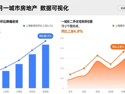 2025年12月70城房价数据：一、二、三线城市新建及二手房情况