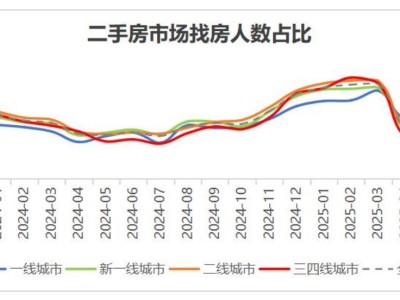 5月二手房找房人数占比回升至62%，对新房市场影响几何？