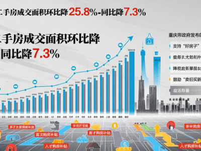 18 城二手房成交面积环比降 25.8%，同比降 7.3%