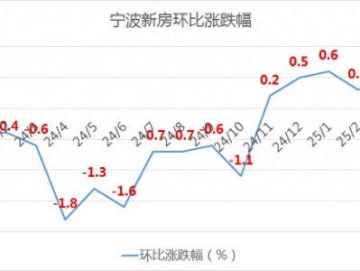 上周宁波新房量跌价升，上月房价数据及走势分析