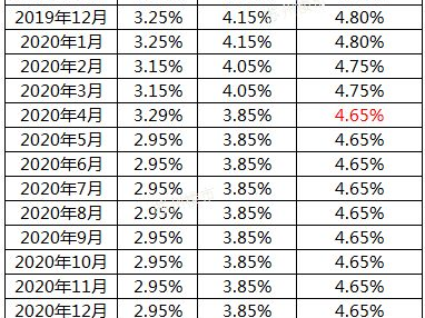 贷款利率预测,影响因素与趋势分析