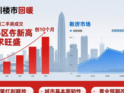 2月2日深圳二手房成交回暖，1月数据环比同比双增长