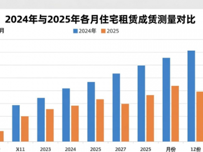 2025年广州租赁盘源增多，租售价格调整，需求更趋多元