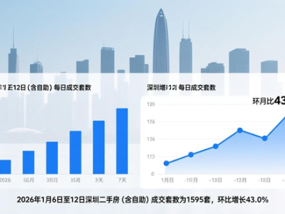 2026年深圳二手房市场升温，看房量签约量双线走高