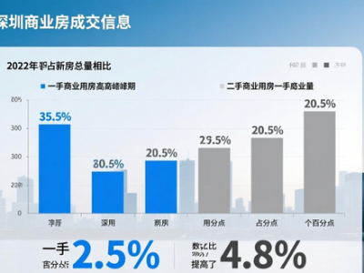 深圳二手房网签量上涨，市场进入稳步回升通道