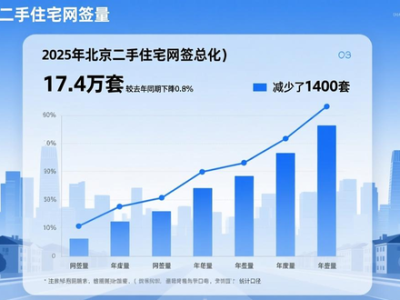 2025年末北京二手房回暖，成交量涨19%，是入手好时机吗？