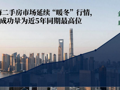上海二手房市场延续‘暖冬’行情，1月成交量为近5年同期最高位