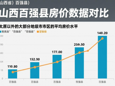 还原真实成交！山西各区县二手房行情及房价梯队排名来了