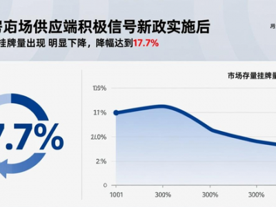北京新一轮房地产政策满月，二手房挂牌量显著回落