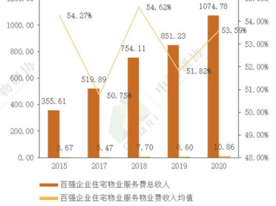 住宅区物业管理发展趋势,住宅区物业管理发展趋势分析