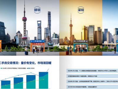 1月京沪穗深二手房交易情况：量价有变化，市场渐回暖