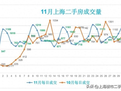 2024年上海二手房市场分析：成交量创新高，挂牌量持续攀升
