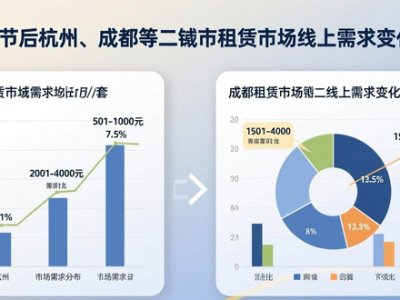 春节后租赁市场将迎‘小阳春’，这些城市出租需求有变化