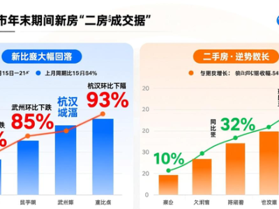 1月2 - 8日地产周速达：二手房成交小幅波动，降幅收窄