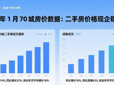 2026 年 1 月 70 城房价数据：二手房价格现企稳迹象