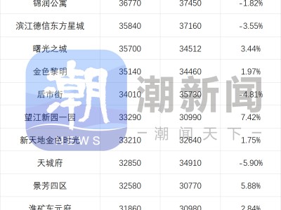 5月杭州二手房市场再降温，量价齐跌，降价小区增多