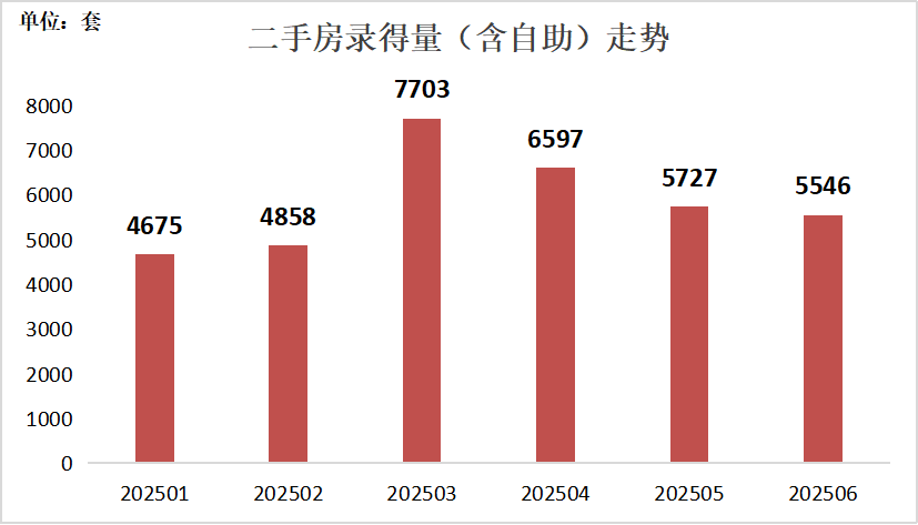 二手房信息_深圳二手房市场月均录得量_2025年上半年深圳新房市场成交