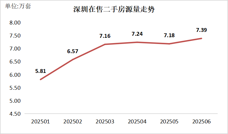 二手房信息_2025年上半年深圳新房市场成交_深圳二手房市场月均录得量