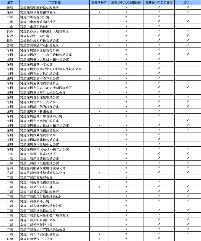 窝趣公寓新签免租优惠_窝趣公寓2025夏季租房狂欢季_租房信息