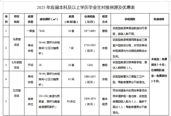 朝阳大学生租房优惠_2025青春无忧安居计划_租房信息