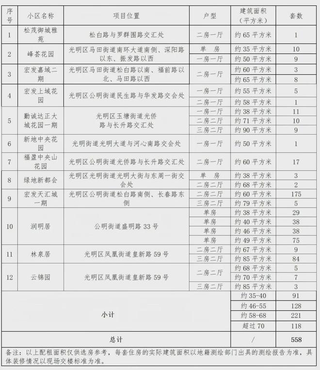 租房信息_深圳保障房最新信息_深圳公租房申请时间