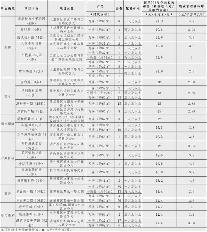 深圳保障房最新信息_租房信息_深圳公租房申请时间