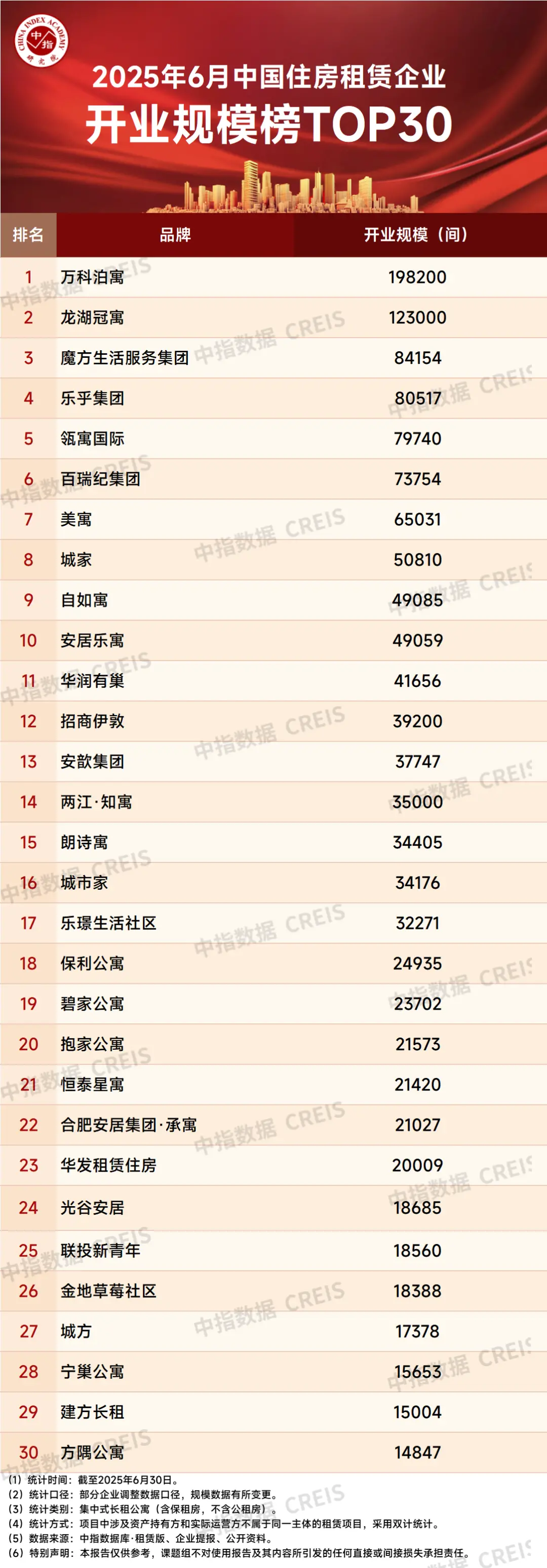 2025年6月中国住房租赁企业规模排行榜
