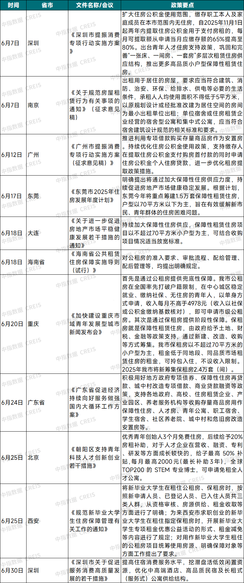 2025年6月中国住房租赁企业规模排行榜