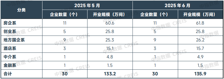 2025年6月中国住房租赁企业规模排行榜