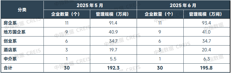 2025年6月中国住房租赁企业规模排行榜