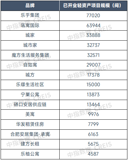2025年6月中国住房租赁企业规模排行榜