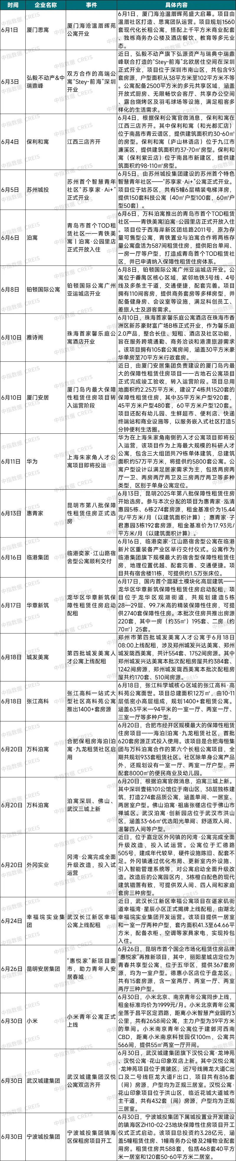 2025年6月中国住房租赁企业规模排行榜