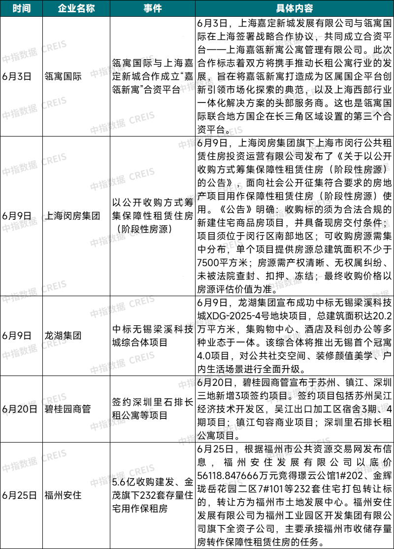 2025年6月中国住房租赁企业规模排行榜